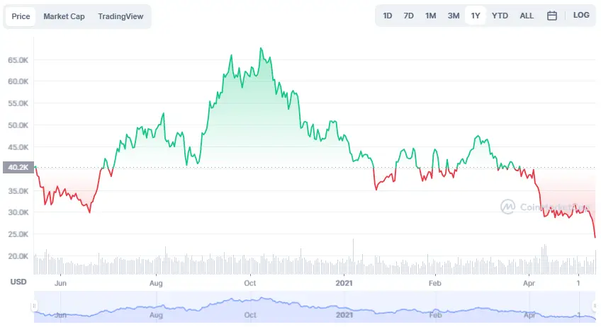La variación del precio del Bitcoin en el último año. Fuente: coinmarketcap.com.