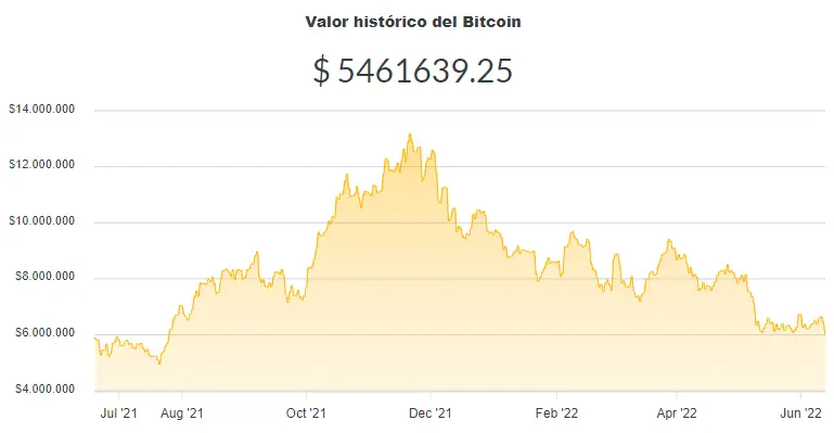 La variación del precio del Bitcoin en pesos en el último año. Fuente: Ripio.