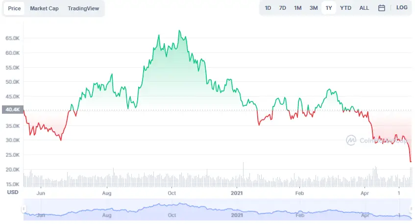 La variación del precio del Bitcoin en el último año. Fuente: coinmarketcap.com.