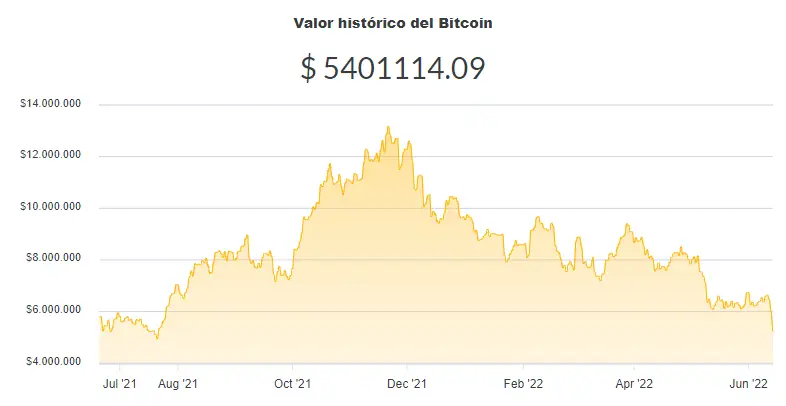 La variación del precio del Bitcoin en pesos en el último año. Fuente: Ripio.