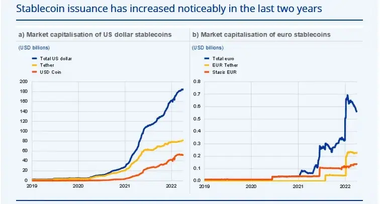 Crecimiento de las Stablecoins basadas en el Euro. Fuente: BCE