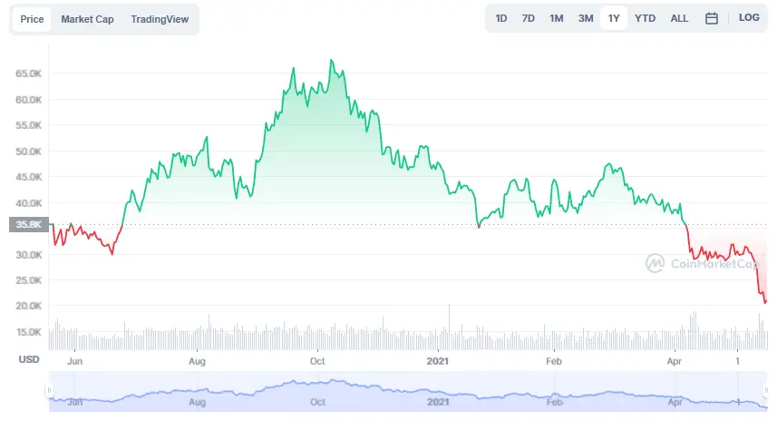 La variación del precio del Bitcoin en el último año. Fuente: coinmarketcap.com.