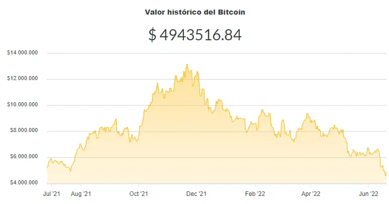 La variación del precio del Bitcoin en pesos en el último año. Fuente: Ripio.