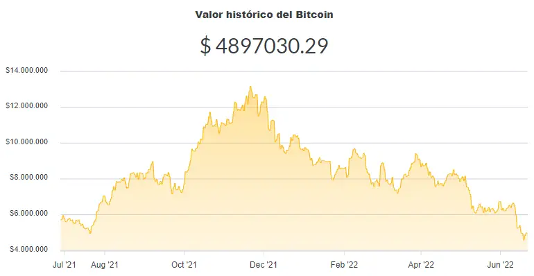 La variación del precio del Bitcoin en pesos en el último año. Fuente: Ripio.