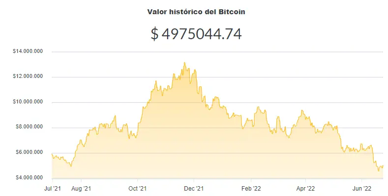 La variación del precio del Bitcoin en pesos en el último año. Fuente: Ripio.