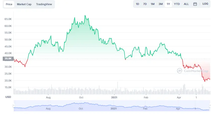 La variación del precio del Bitcoin en el último año. Fuente: coinmarketcap.com.