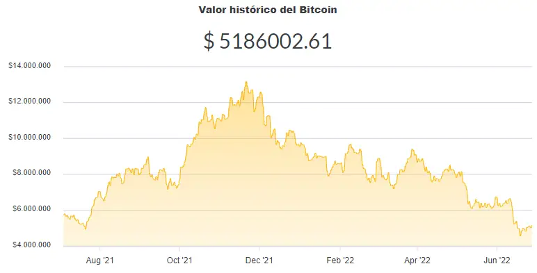 La variación del precio del Bitcoin en pesos en el último año. Fuente: Ripio.