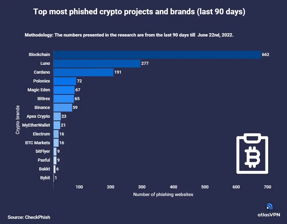 Las plataformas cripto con más estafas phishing. Fuente: Atlas VPN
