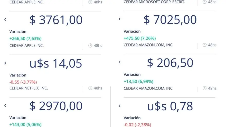 El rendimiento de los CEDEARs en pesos es positivo, mientras que en dólares se encuentra a la baja (Fuente: Balanz)