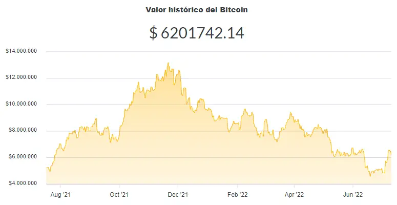 La variación del precio del Bitcoin en pesos en el último año. Fuente: Ripio.