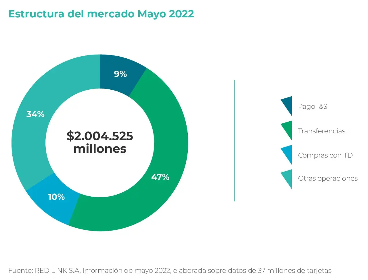 Las cifras de las billeteras digitales en mayo (Fuente: Red Link)