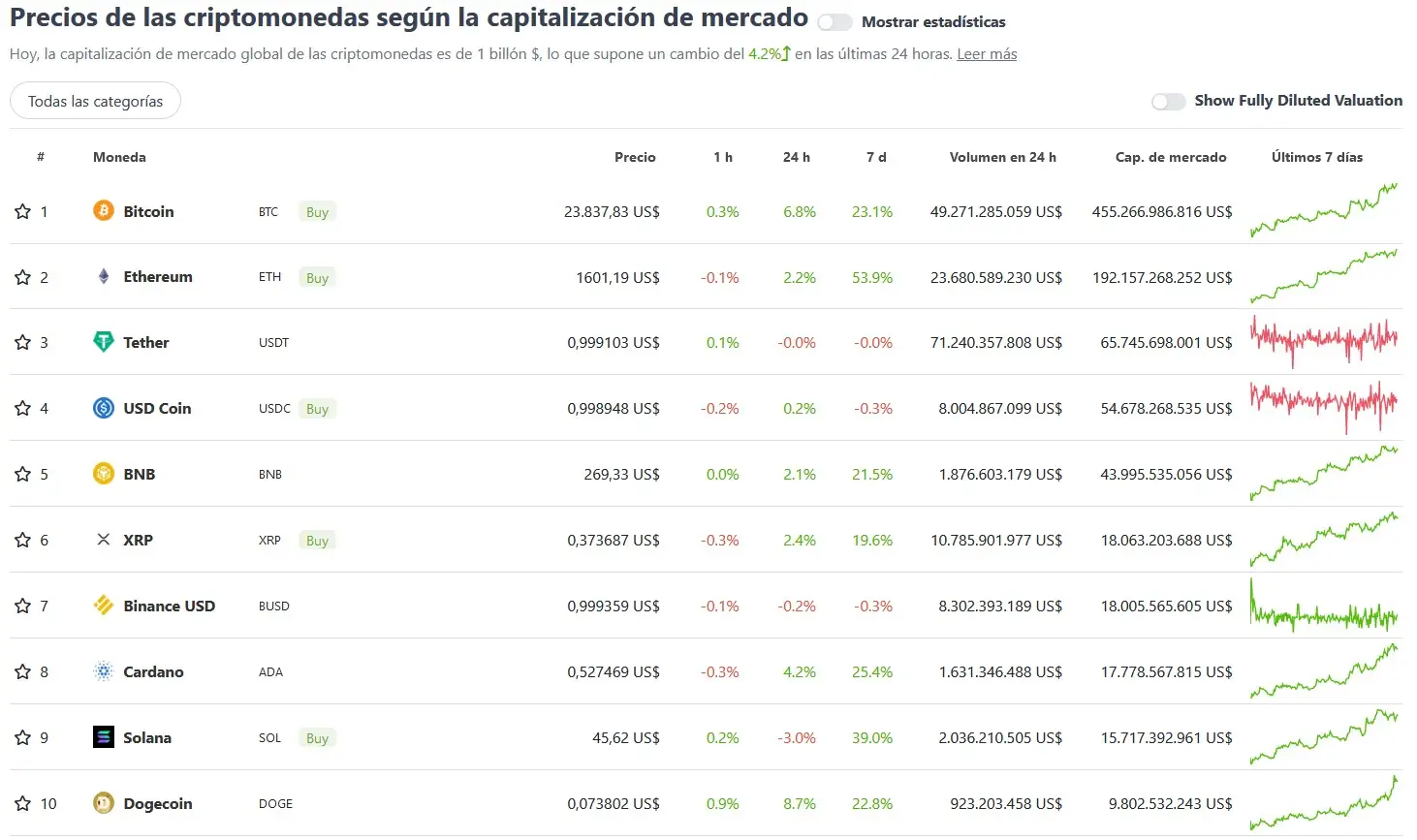 Las cotizaciones de las principales criptomonedas de este miércoles por la mañana (Fuente: coingecko.com)