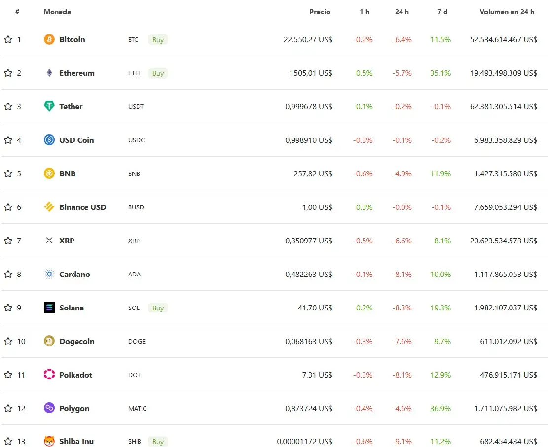 Así está el mercado en el arranque del jueves (Fuente: coingecko.com)