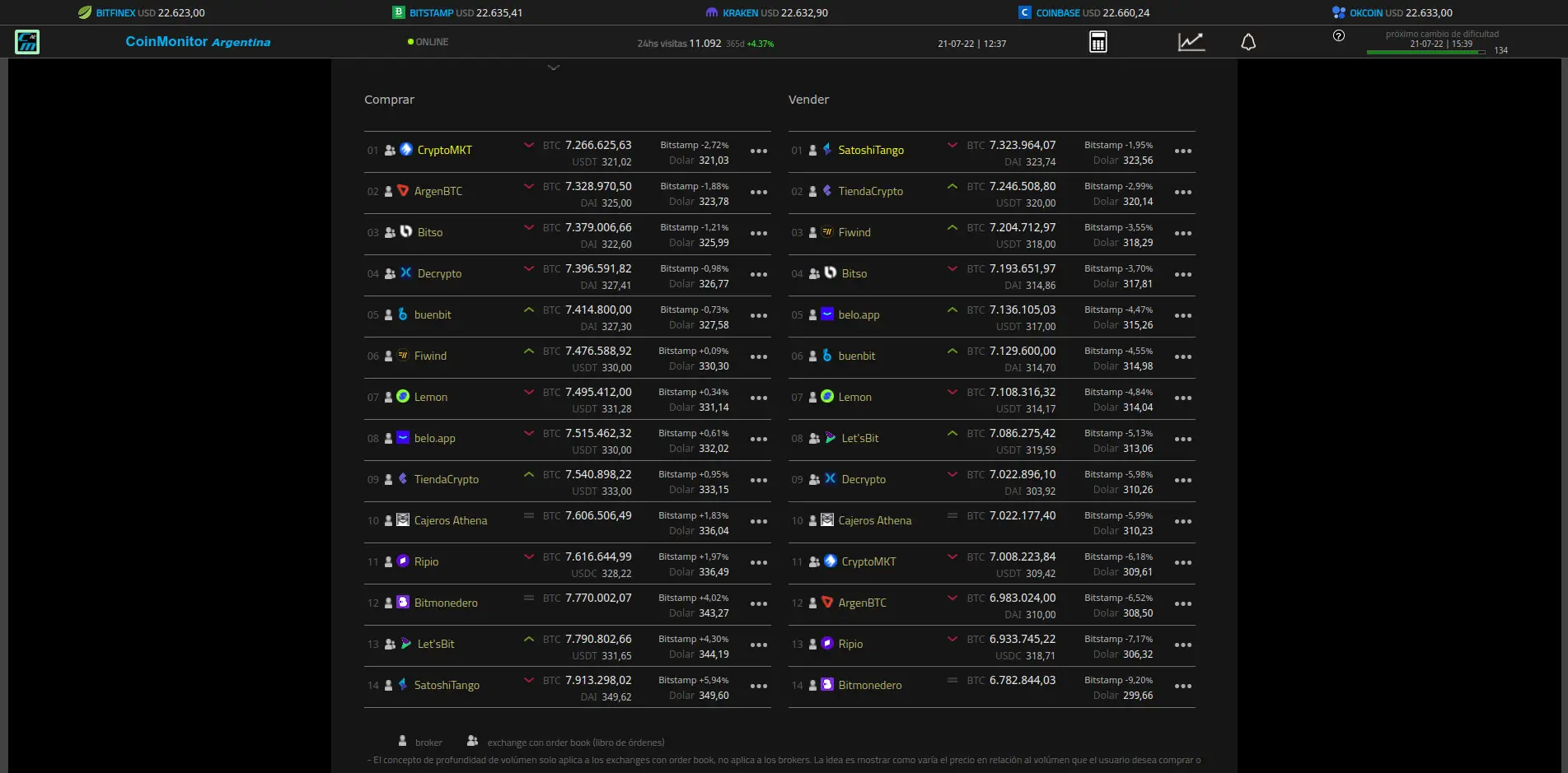 Spreads de los diferentes exchanges en la tarde del 21.07.2022 (Fuente:coinmonitor.info)