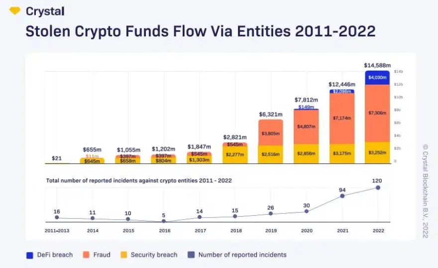 Fraudes en la industria de las criptomonedas ha generado pérdidas de más de USD 7.000 millones en lo que va de este año, alcanzado el total de lo que generó en todo el 2021. Fuente: crystalblockchain.