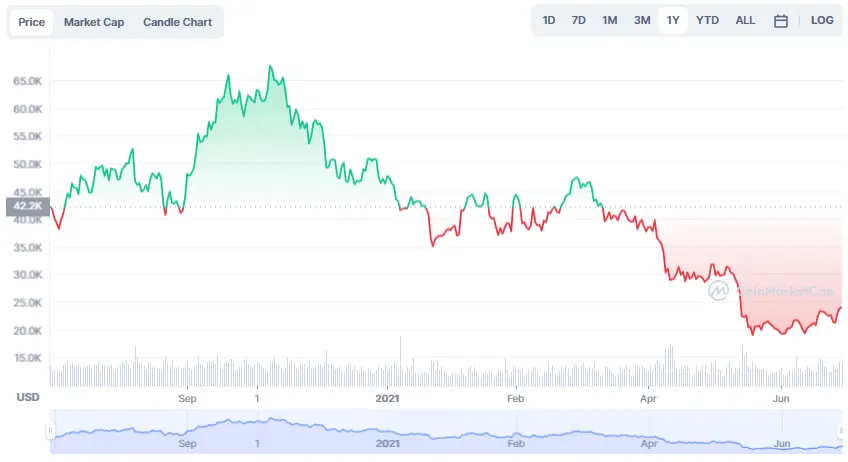 La variación del precio del Bitcoin en el último año. Fuente: coinmarketcap.com.