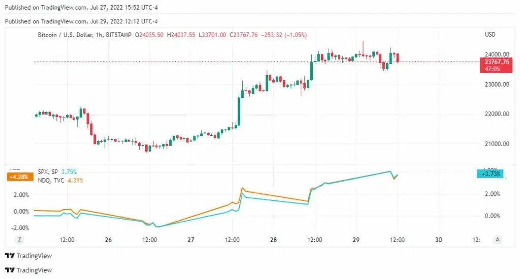 Precio de Bitcoin, Nasdaq (dorado) y S&P 500 (azul) desde el lunes 25 de julio. Fuente: TradingView.
