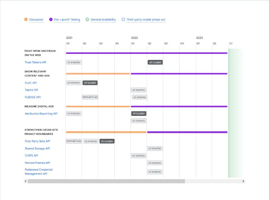 Timeline del proyecto de Google con cookies