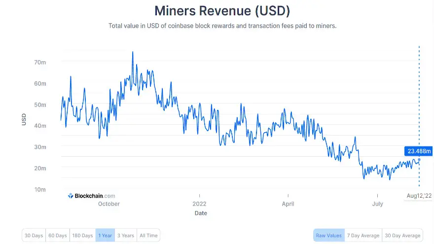 Evolución ingresos de mineros cripto