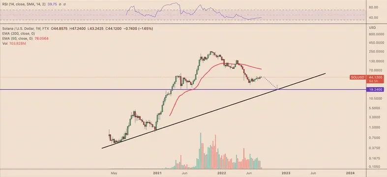 El comportamiento de Solana (Fuente: TradingView)