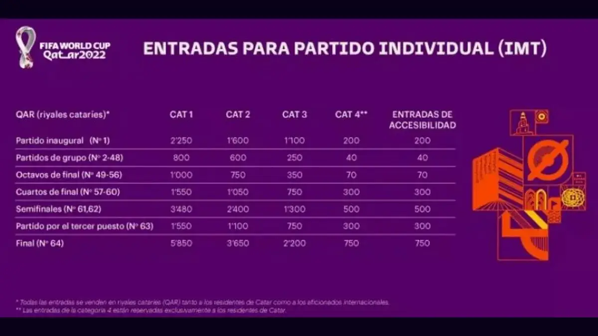 Costo de las entradas para ver las distintas fases de la Copa del Mundo. Fuente: FIFA