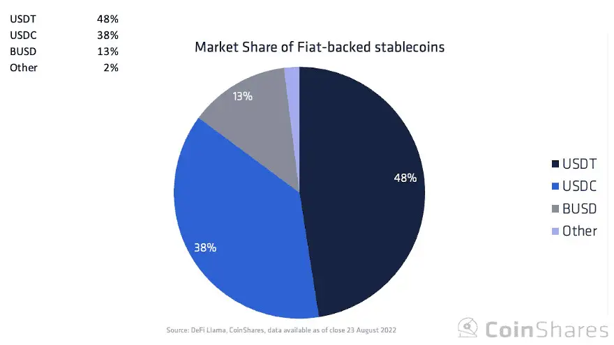 Marketshare stablecoin con respaldo fiat