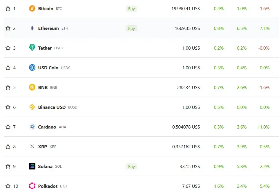 Cotizaciones de las criptomonedas del martes por la mañana