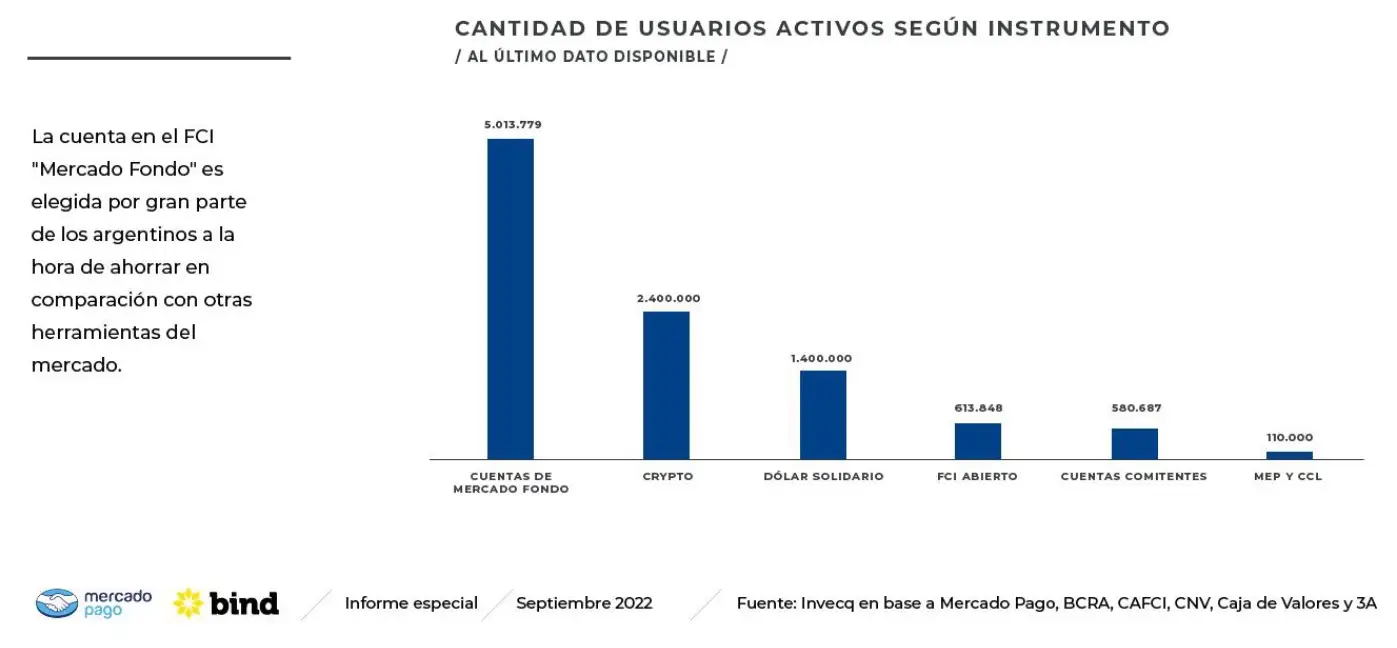 La cantidad de usuarios que tiene Mercado Fondo