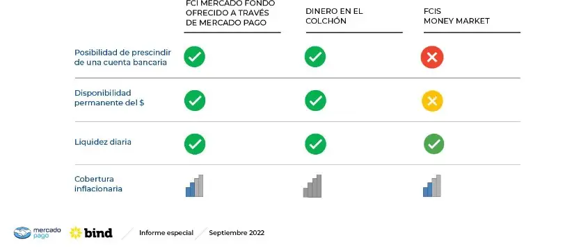 Ventajas y desventajas de Mercado Fondo