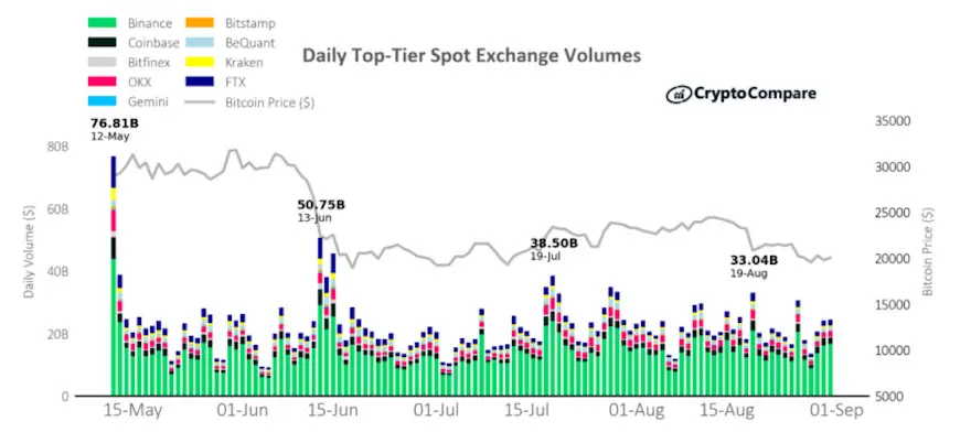 los volúmenes totales de spot trading aumentaron un 36.8% hasta los 1,91 billones de dólares