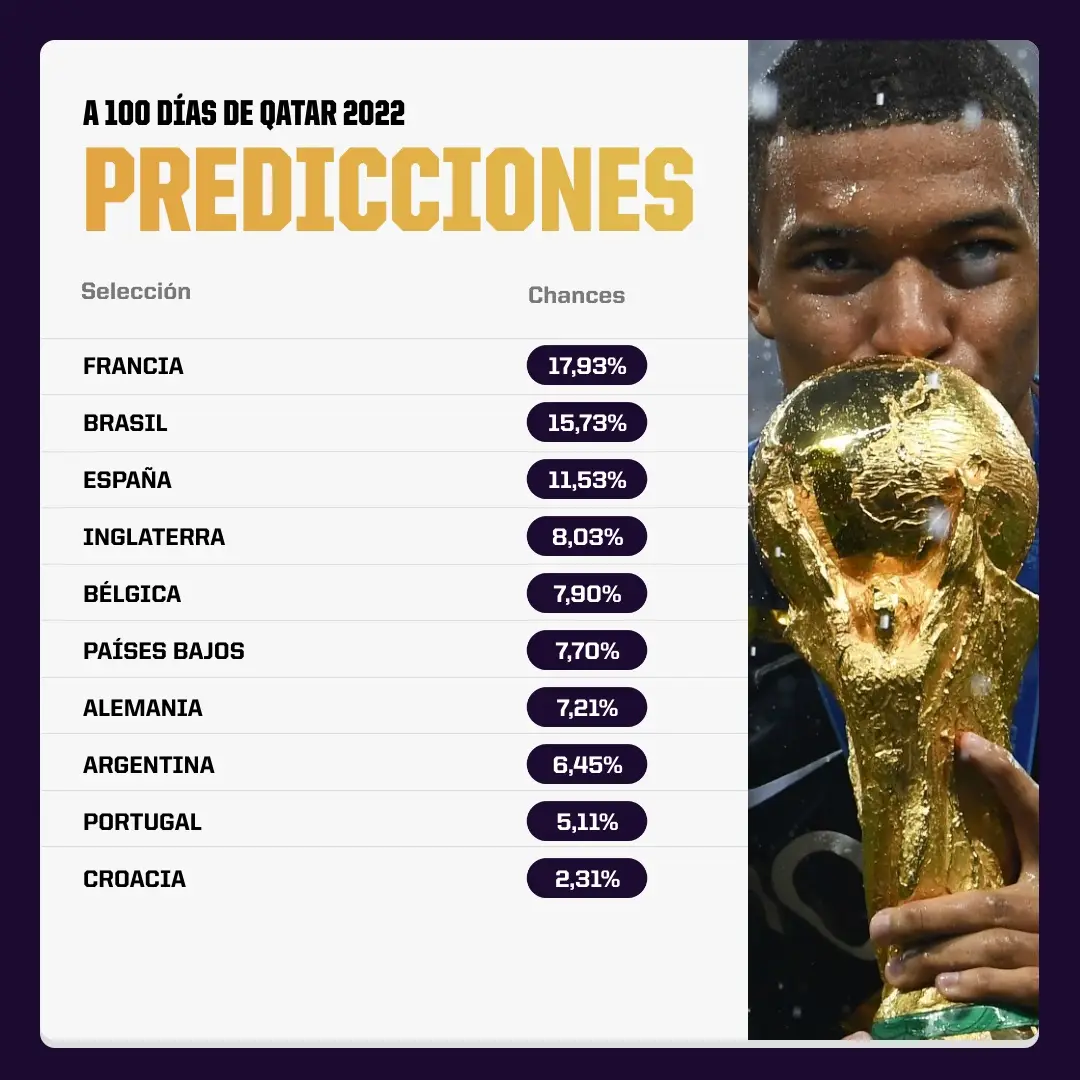 Ranking de selecciones candidatas al Mundial Qatar 2022