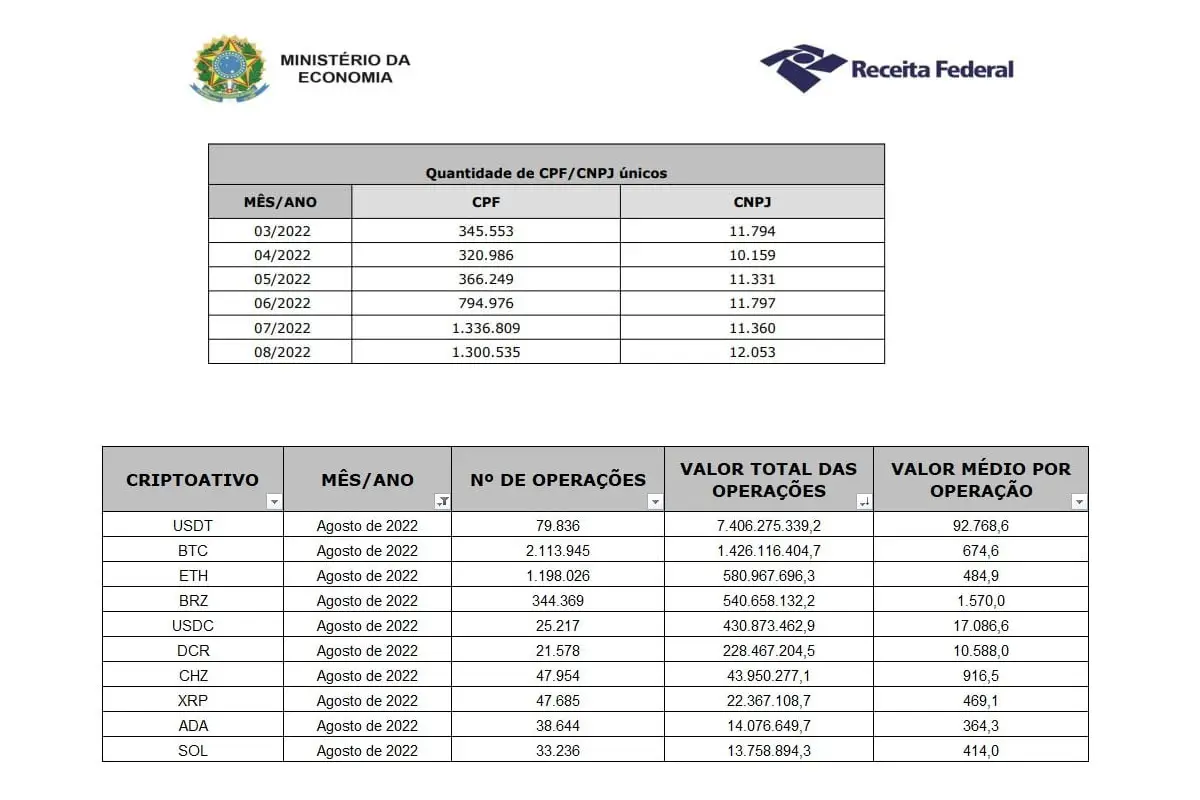 En Brasil crece la adopción cripto por parte de empresas y particulares