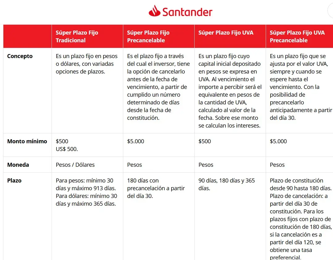 Opciones de plazo fijo disponibles en Banco Santander