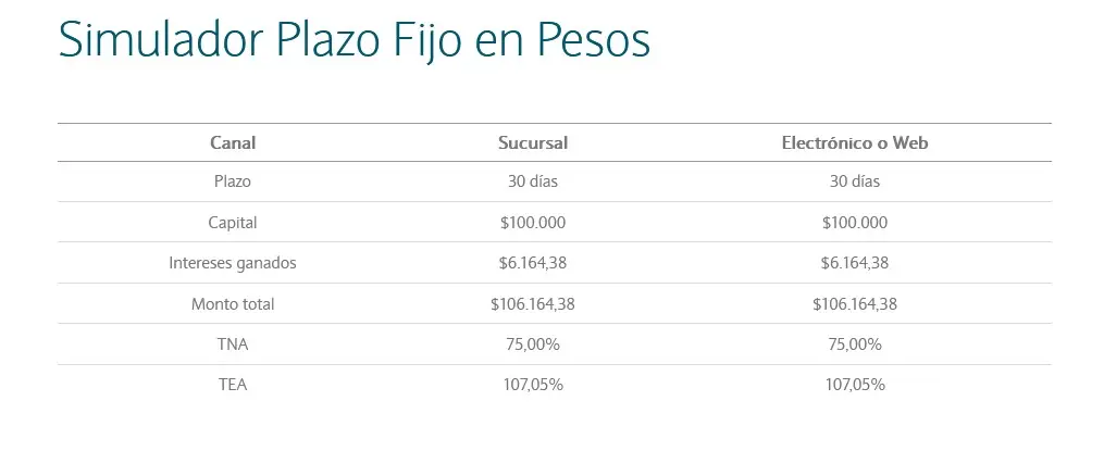 Simulador de plazo fijo en Banco Nación