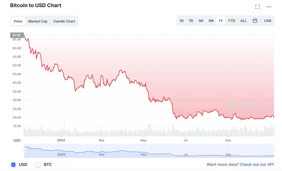 La variación del precio del Bitcoin en el último año. Fuente: coinmarketcap.com.