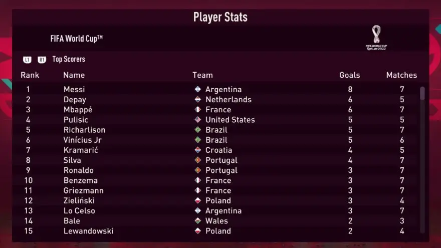 La lista de goleadores del Mundial Qatar 2022 en el FIFA 23