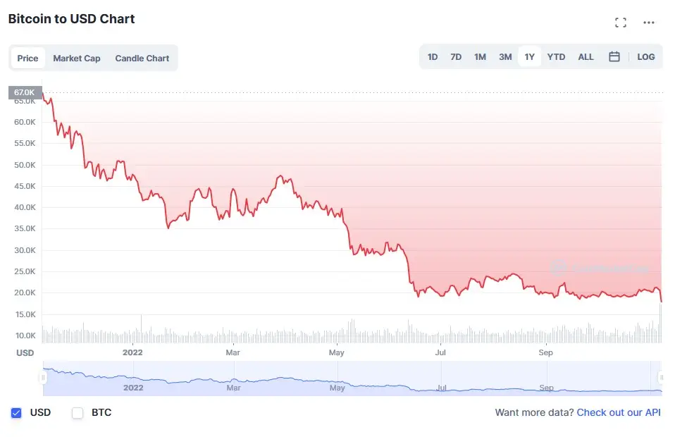 La variación del precio del Bitcoin en el último año. Fuente: coinmarketcap.com.