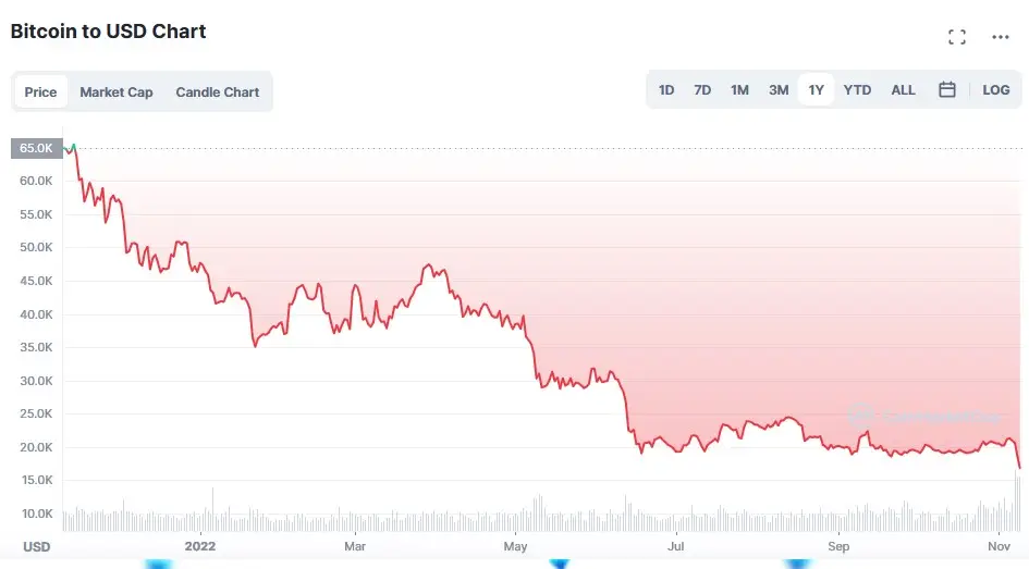 La variación del precio del Bitcoin en el último año. Fuente: coinmarketcap.com.