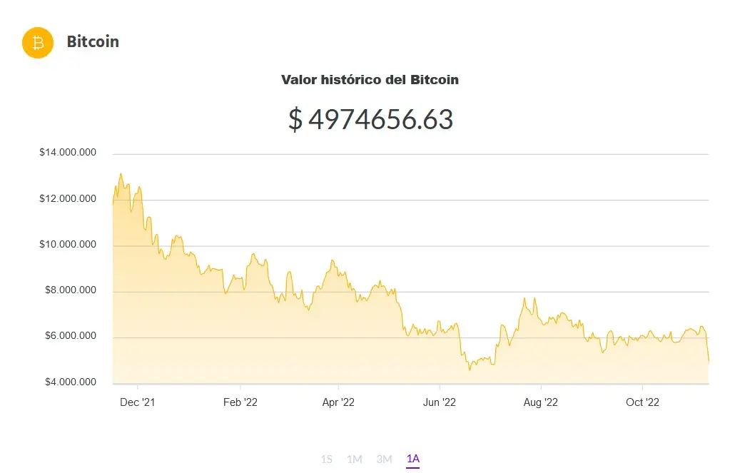 La variación del precio del Bitcoin en pesos en el último año. Fuente: Ripio.