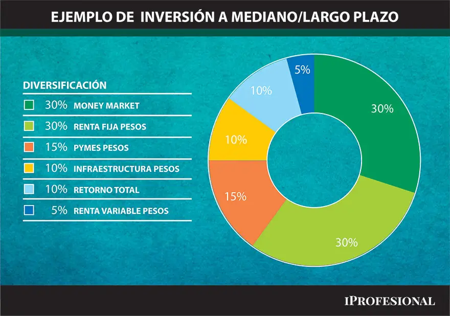 Ejemplo de cartera diversificada de FCI (Fuente: iProfesional)