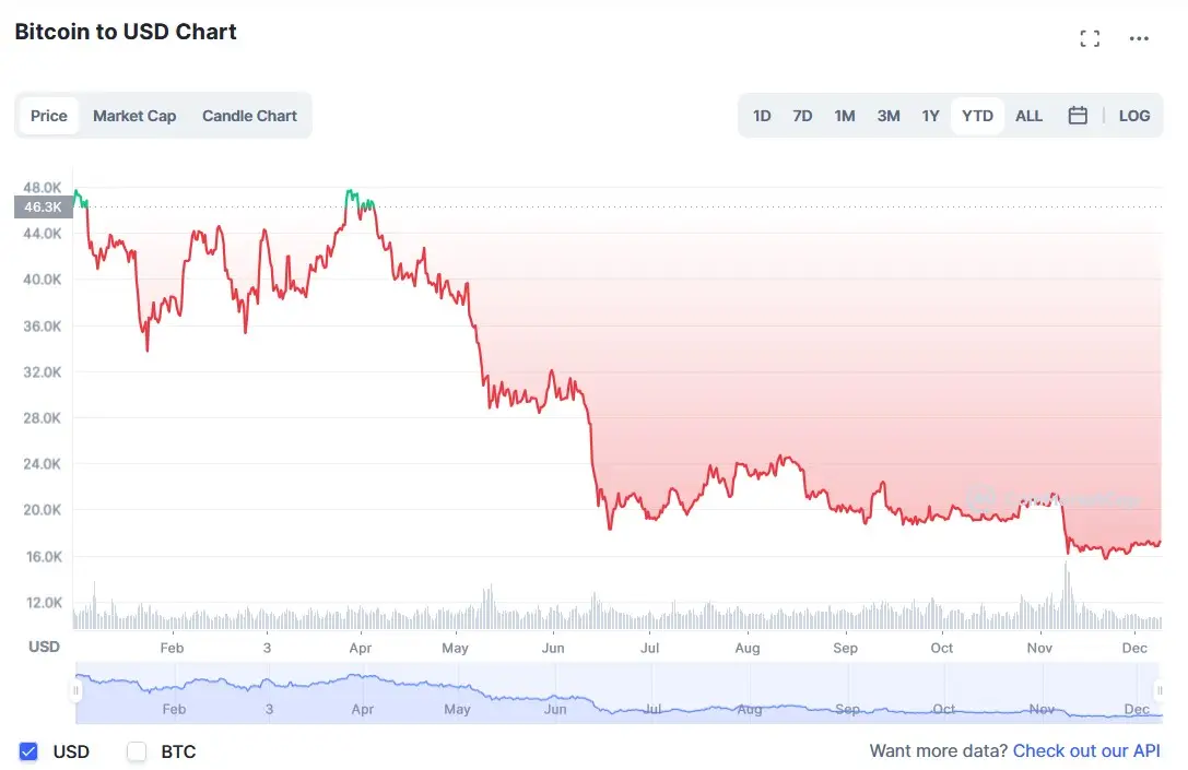 La variación del precio del Bitcoin en el último año. Fuente: coinmarketcap.com.