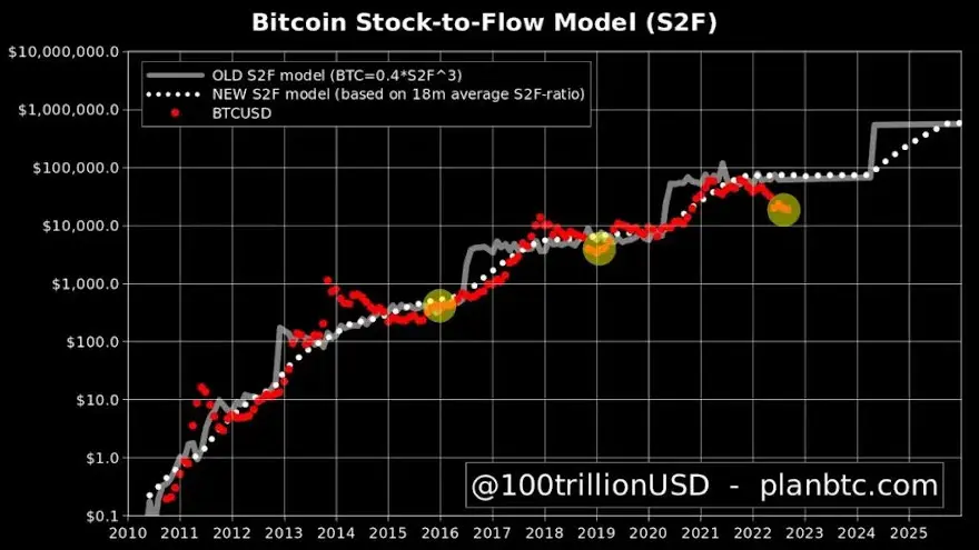 El modelo Stock-to-Flow no pudo preveer el real valor del bitcoin