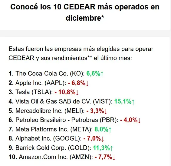 Los Cedears más elegidos en diciembre 2022 (Fuente: Banco Galicia)