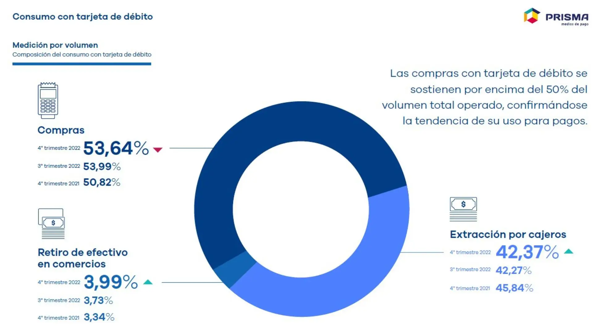 Consumo con Tarjeta