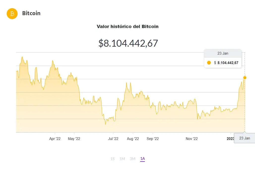 El precio de BTC en Ripio