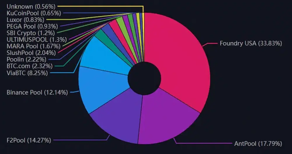 La minería de bitcoin se concentra en pocas manos