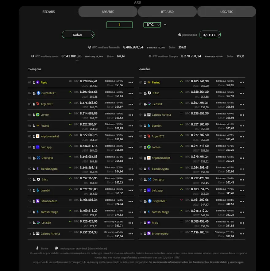 Valor del bitcoin en pesos en diferentes exchange
