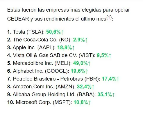 Los 10 CEDEARs favoritos de los argentinos en 2023
