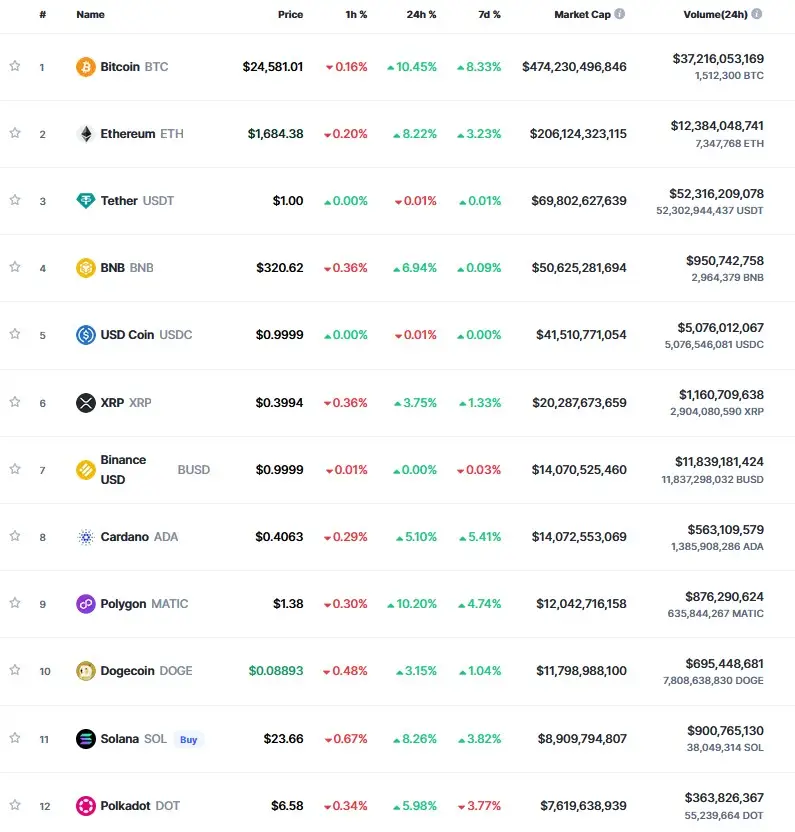 Las cifras de las principales criptomonedas (Fuente: CoinMarketCap)