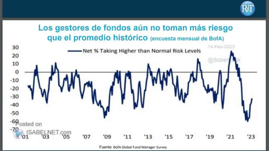 Análisis del riesgo tomado por los gestores de fondos